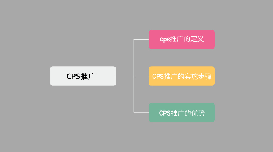 CPS推广是什么意思?CPS推广模式怎么样?