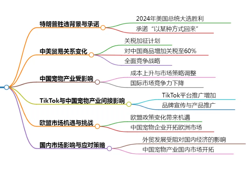 特朗普关税政策对中国宠物产业的影响:市场调整与策略转型