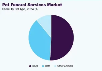 2024年全球宠物葬礼服务市场增长预测：19.7亿美元到37.5亿美元的飞跃