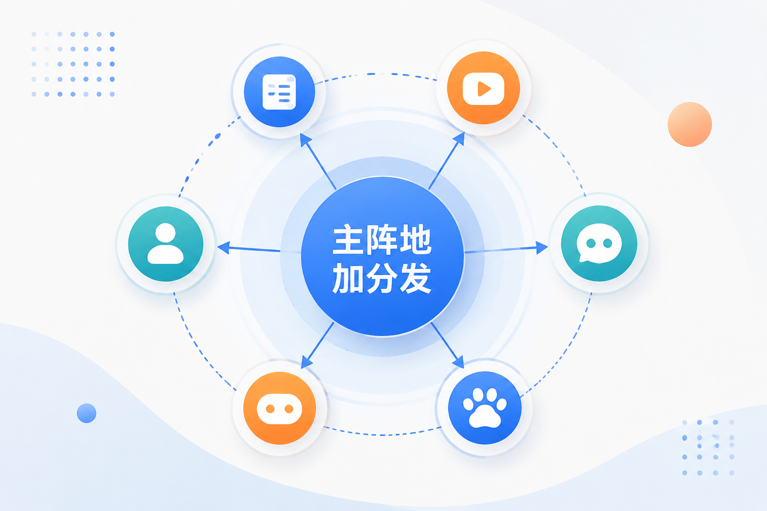 主阵地与分发渠道的流量组合示意图