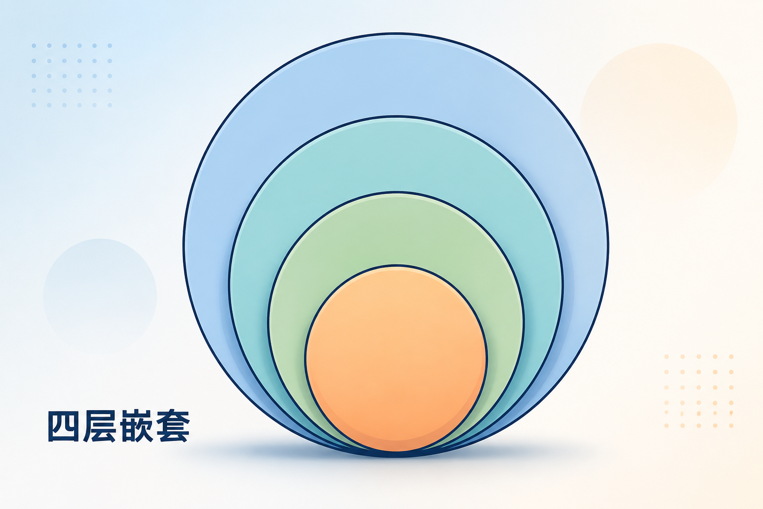 AI、AIGC、大模型、ChatGPT四层嵌套关系示意图