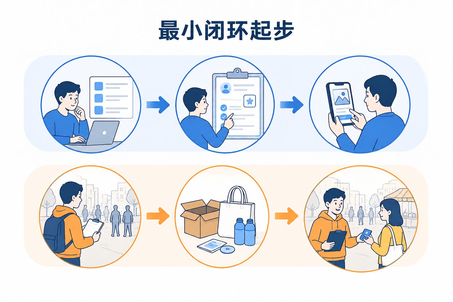 网推和地推的最小闭环起步三步流程图
