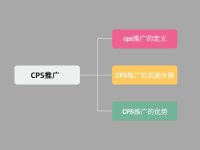 CPS推广是什么意思？CPS推广模式怎么样？