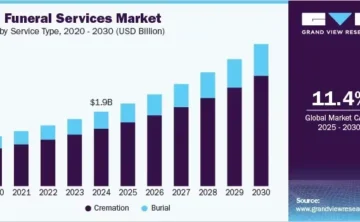 2024年全球宠物葬礼服务市场增长预测：19.7亿美元到37.5亿美元的飞跃